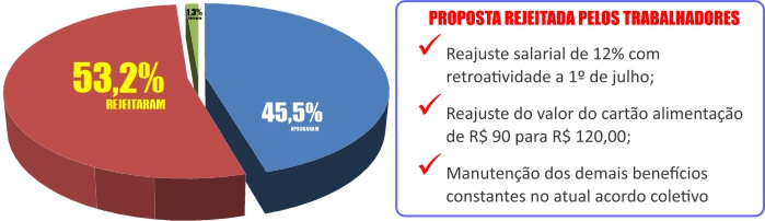 votacao grafico